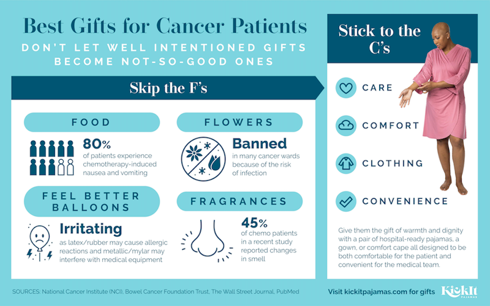 Giving Gifts to Cancer Patients – Stay Away from the F's, Stick to the C's
